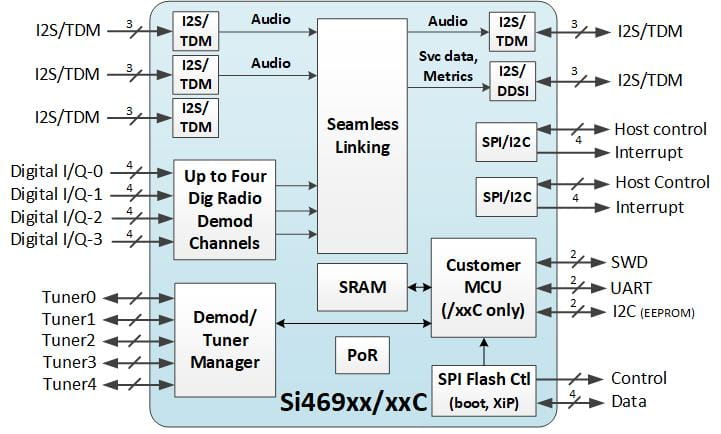 Si469xx Block Diagram