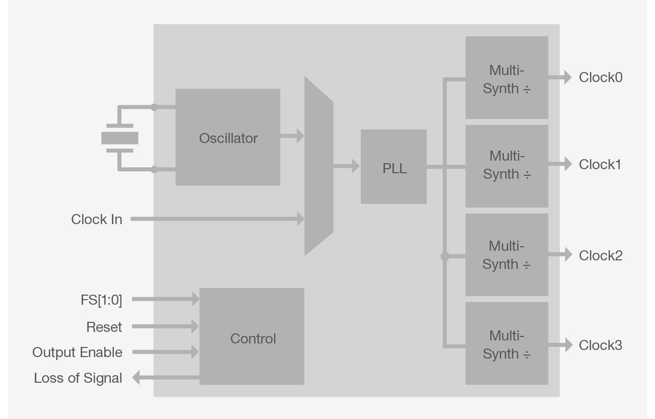 Si533x block diagram