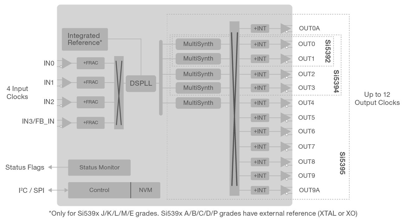 si5395-94-92 block diagram