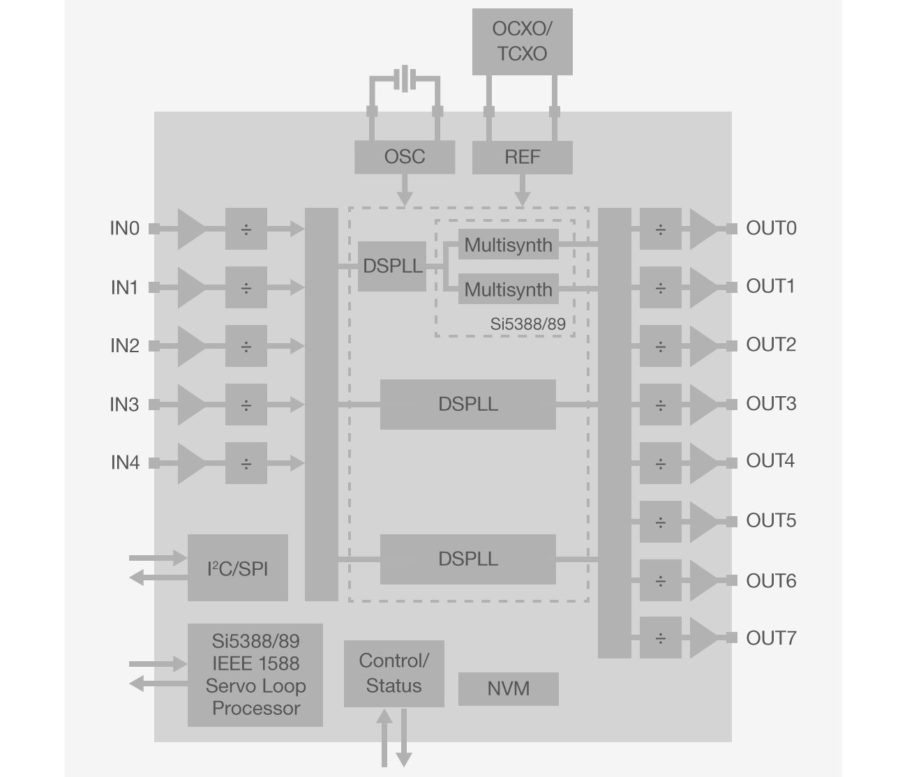 Si5388-89 block diagram