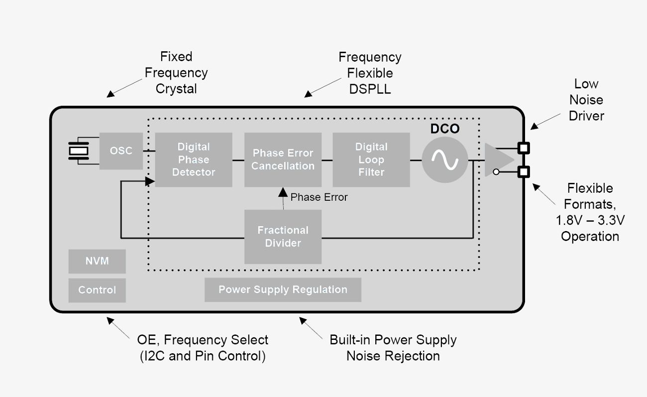 XO block diagram