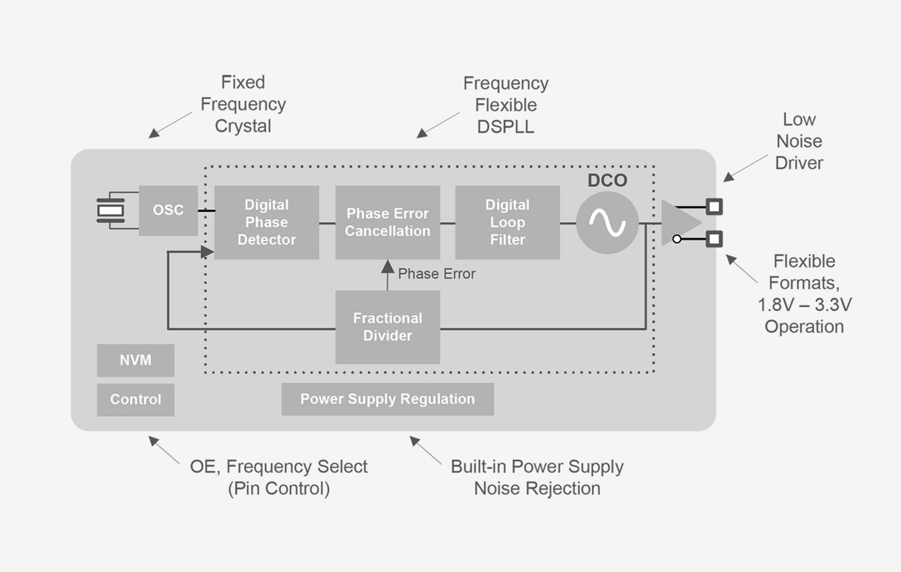 XO block diagram