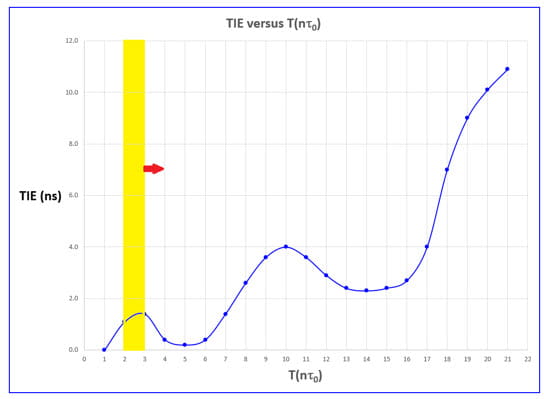 Now slide the tau=1tau0 observation interval right